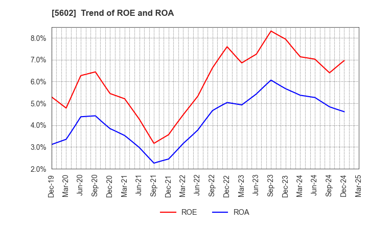 5602 Kurimoto, Ltd.: Trend of ROE and ROA