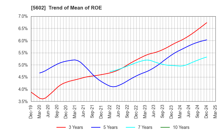 5602 Kurimoto, Ltd.: Trend of Mean of ROE