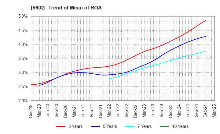 5602 Kurimoto, Ltd.: Trend of Mean of ROA