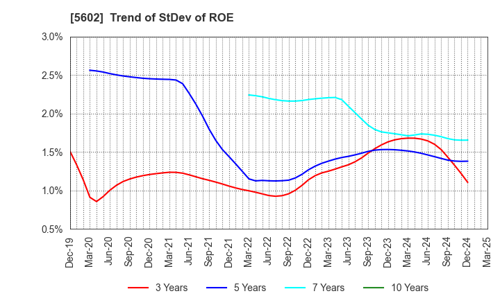 5602 Kurimoto, Ltd.: Trend of StDev of ROE