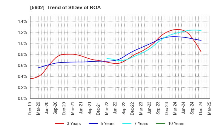 5602 Kurimoto, Ltd.: Trend of StDev of ROA