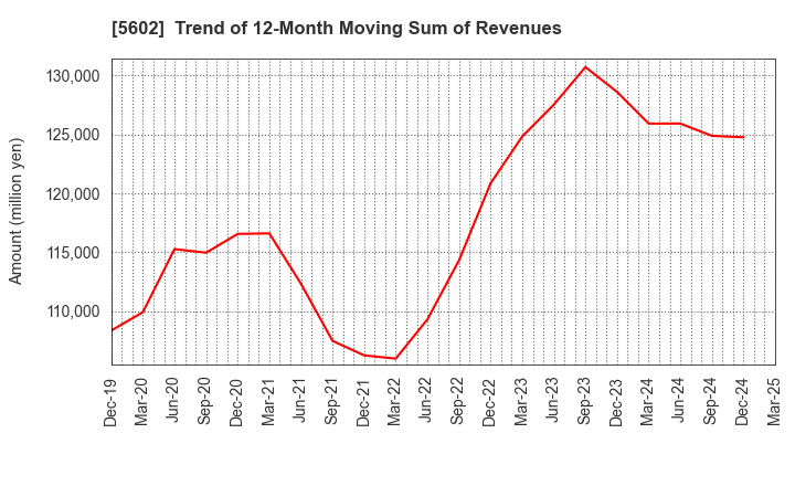 5602 Kurimoto, Ltd.: Trend of 12-Month Moving Sum of Revenues
