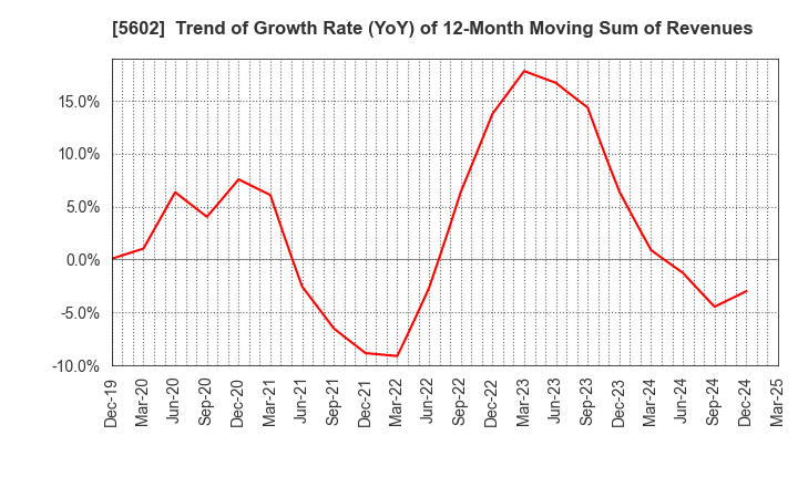 5602 Kurimoto, Ltd.: Trend of Growth Rate (YoY) of 12-Month Moving Sum of Revenues