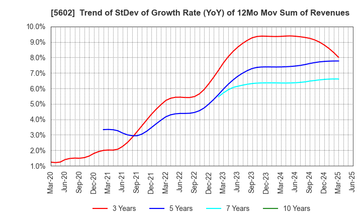 5602 Kurimoto, Ltd.: Trend of StDev of Growth Rate (YoY) of 12Mo Mov Sum of Revenues