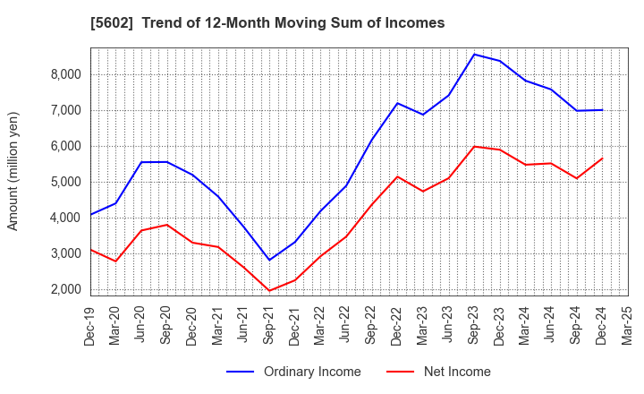 5602 Kurimoto, Ltd.: Trend of 12-Month Moving Sum of Incomes