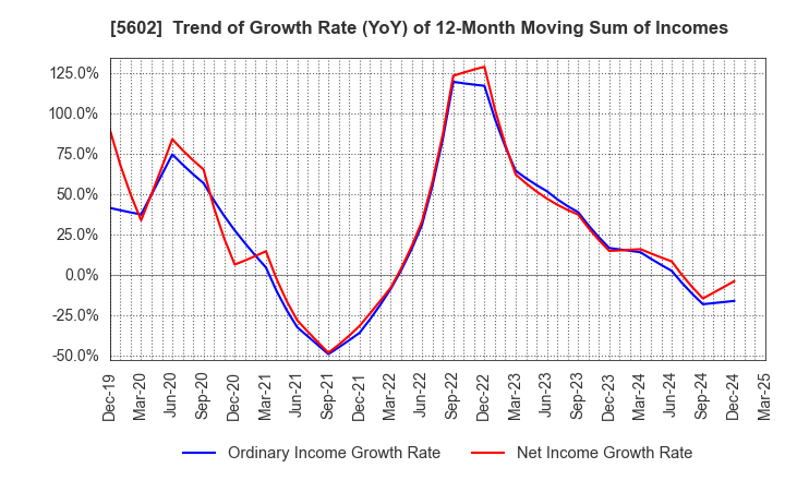 5602 Kurimoto, Ltd.: Trend of Growth Rate (YoY) of 12-Month Moving Sum of Incomes
