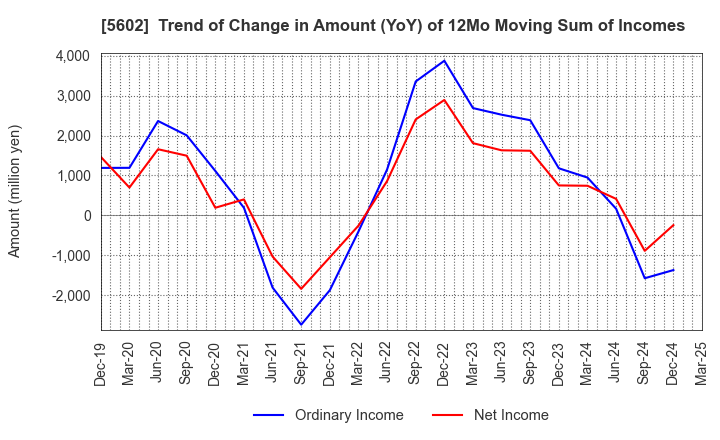 5602 Kurimoto, Ltd.: Trend of Change in Amount (YoY) of 12Mo Moving Sum of Incomes