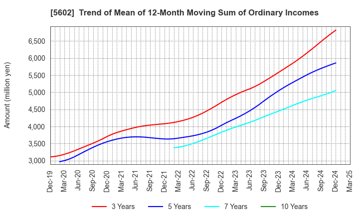 5602 Kurimoto, Ltd.: Trend of Mean of 12-Month Moving Sum of Ordinary Incomes