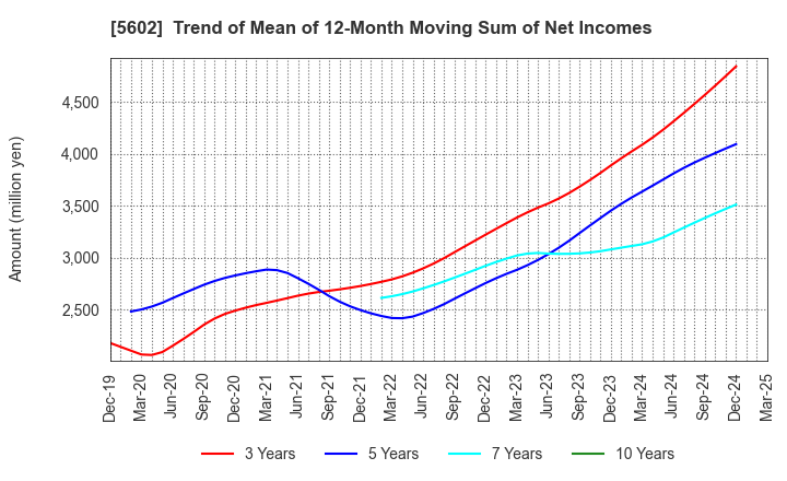 5602 Kurimoto, Ltd.: Trend of Mean of 12-Month Moving Sum of Net Incomes