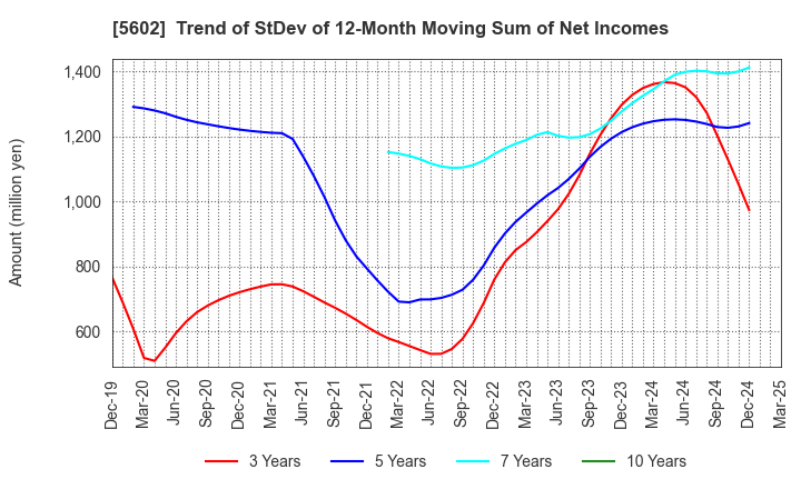 5602 Kurimoto, Ltd.: Trend of StDev of 12-Month Moving Sum of Net Incomes