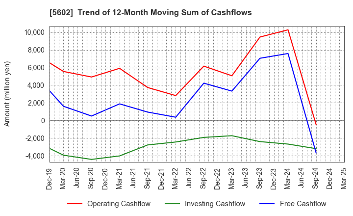 5602 Kurimoto, Ltd.: Trend of 12-Month Moving Sum of Cashflows