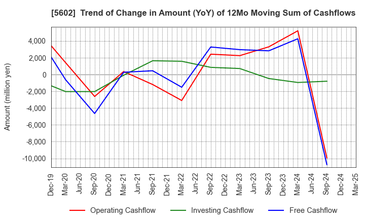 5602 Kurimoto, Ltd.: Trend of Change in Amount (YoY) of 12Mo Moving Sum of Cashflows