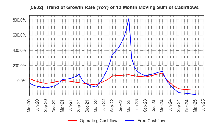5602 Kurimoto, Ltd.: Trend of Growth Rate (YoY) of 12-Month Moving Sum of Cashflows