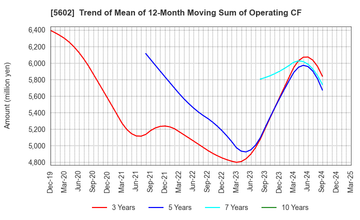 5602 Kurimoto, Ltd.: Trend of Mean of 12-Month Moving Sum of Operating CF
