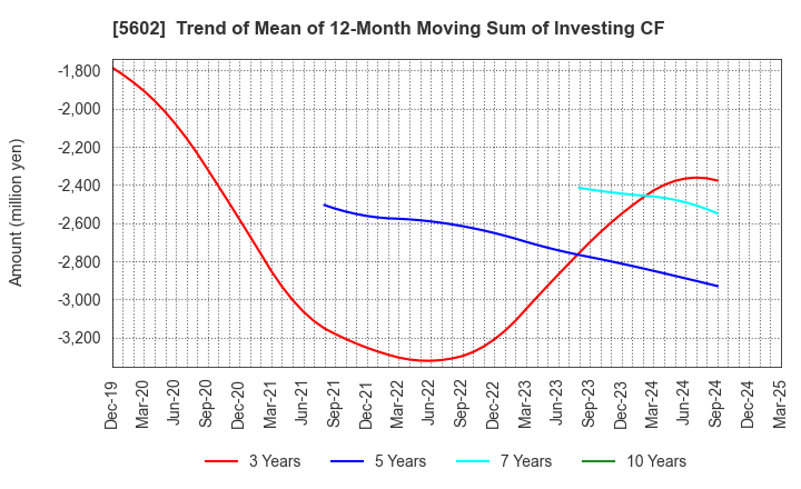 5602 Kurimoto, Ltd.: Trend of Mean of 12-Month Moving Sum of Investing CF