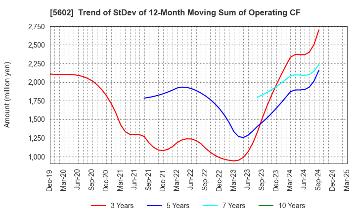 5602 Kurimoto, Ltd.: Trend of StDev of 12-Month Moving Sum of Operating CF