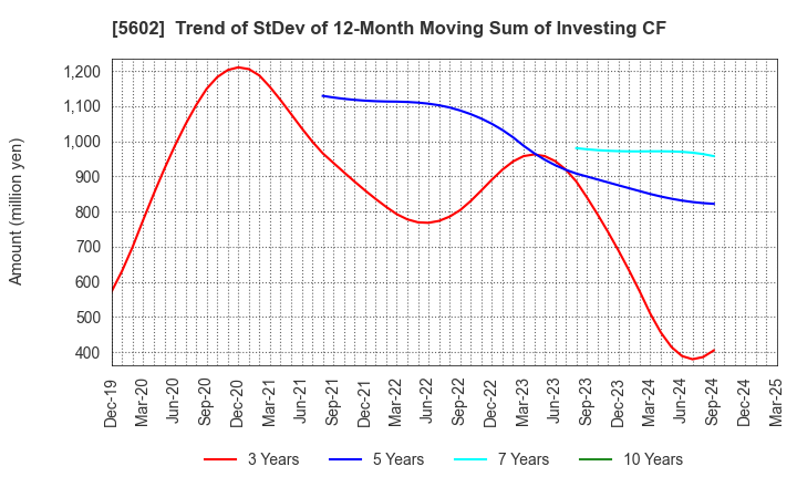 5602 Kurimoto, Ltd.: Trend of StDev of 12-Month Moving Sum of Investing CF