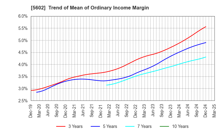 5602 Kurimoto, Ltd.: Trend of Mean of Ordinary Income Margin
