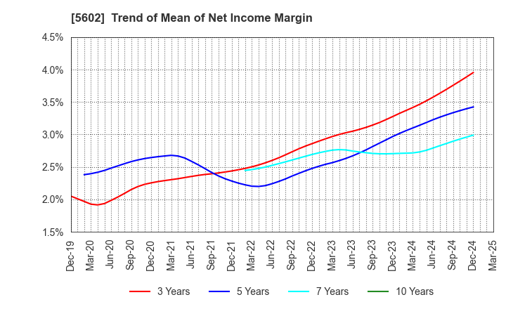 5602 Kurimoto, Ltd.: Trend of Mean of Net Income Margin
