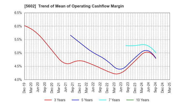 5602 Kurimoto, Ltd.: Trend of Mean of Operating Cashflow Margin