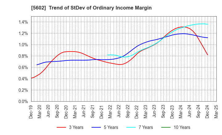 5602 Kurimoto, Ltd.: Trend of StDev of Ordinary Income Margin