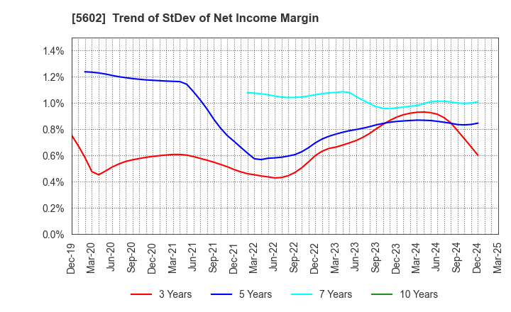 5602 Kurimoto, Ltd.: Trend of StDev of Net Income Margin