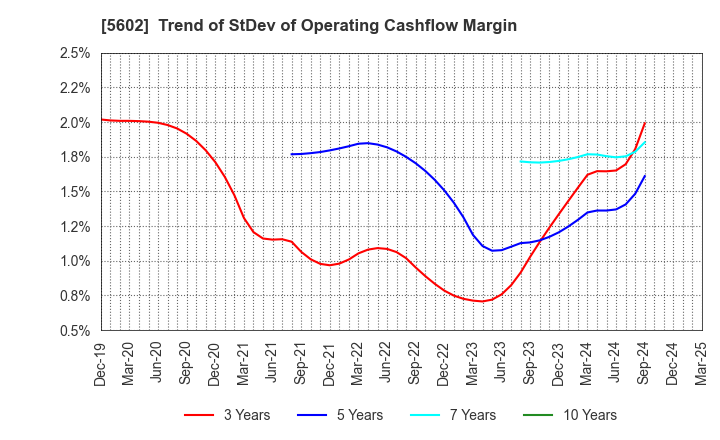 5602 Kurimoto, Ltd.: Trend of StDev of Operating Cashflow Margin