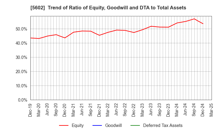5602 Kurimoto, Ltd.: Trend of Ratio of Equity, Goodwill and DTA to Total Assets
