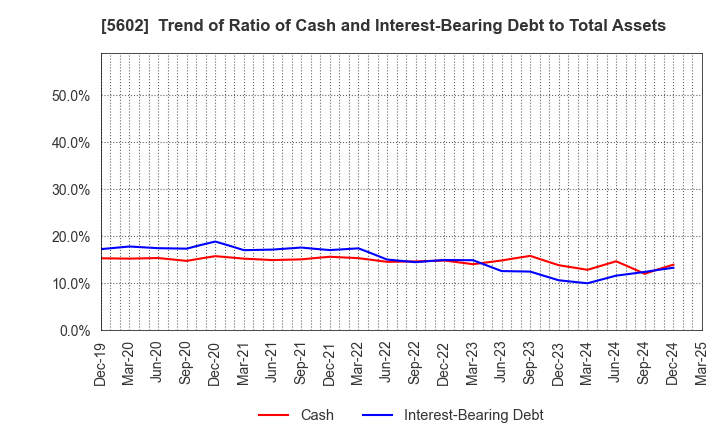 5602 Kurimoto, Ltd.: Trend of Ratio of Cash and Interest-Bearing Debt to Total Assets