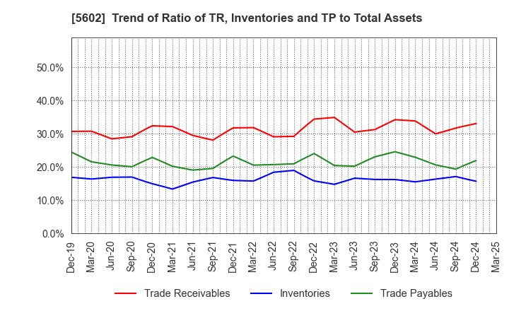5602 Kurimoto, Ltd.: Trend of Ratio of TR, Inventories and TP to Total Assets