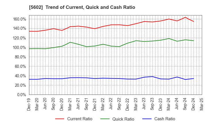 5602 Kurimoto, Ltd.: Trend of Current, Quick and Cash Ratio