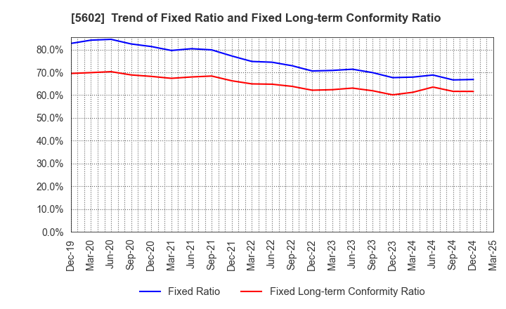 5602 Kurimoto, Ltd.: Trend of Fixed Ratio and Fixed Long-term Conformity Ratio
