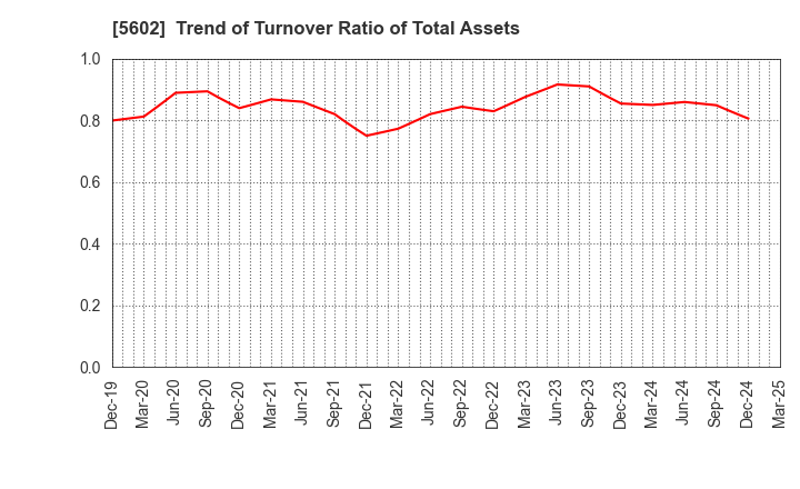 5602 Kurimoto, Ltd.: Trend of Turnover Ratio of Total Assets