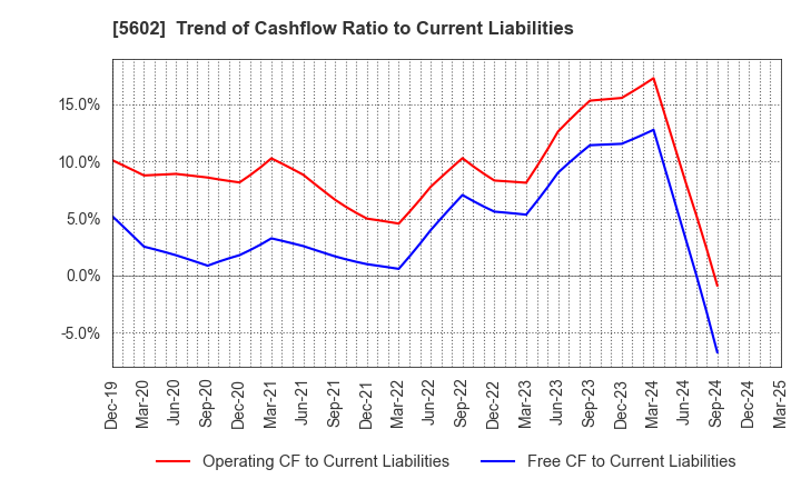 5602 Kurimoto, Ltd.: Trend of Cashflow Ratio to Current Liabilities