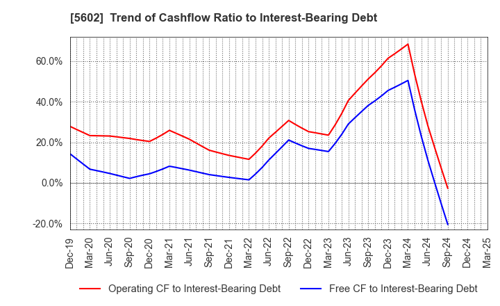5602 Kurimoto, Ltd.: Trend of Cashflow Ratio to Interest-Bearing Debt