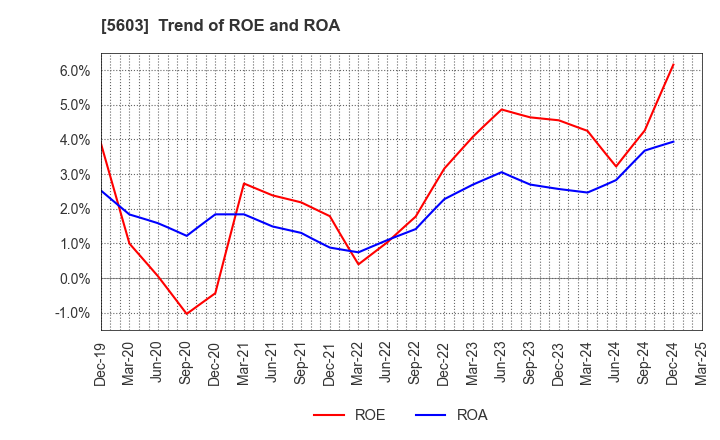 5603 KOGI CORPORATION: Trend of ROE and ROA