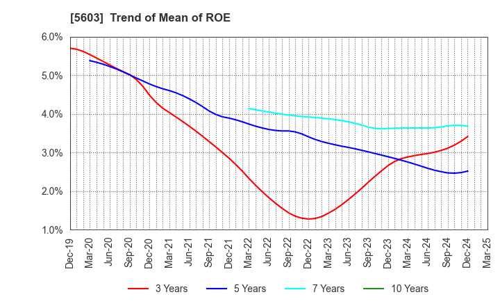 5603 KOGI CORPORATION: Trend of Mean of ROE