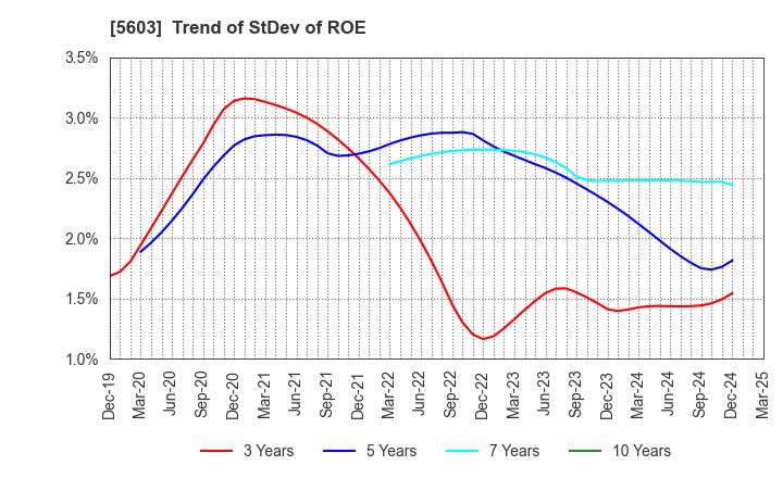 5603 KOGI CORPORATION: Trend of StDev of ROE