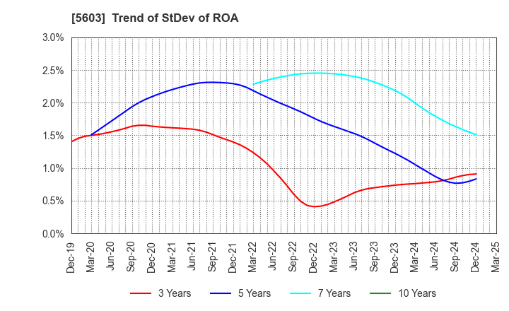 5603 KOGI CORPORATION: Trend of StDev of ROA