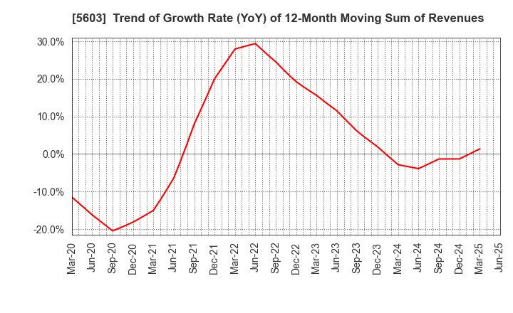 5603 KOGI CORPORATION: Trend of Growth Rate (YoY) of 12-Month Moving Sum of Revenues