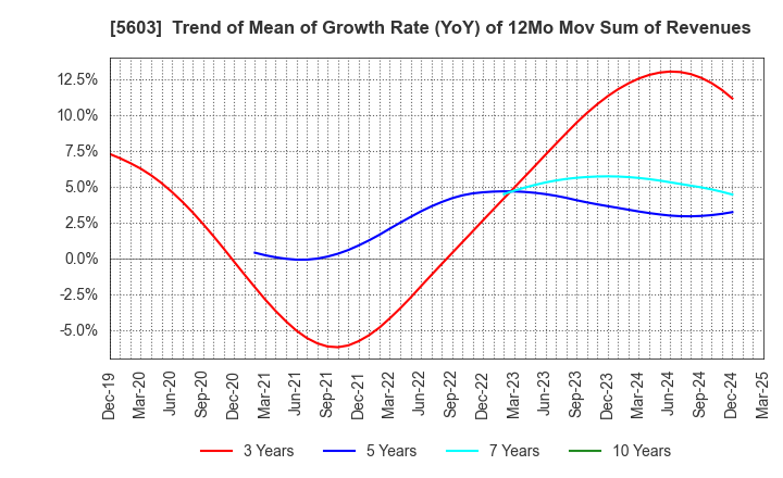 5603 KOGI CORPORATION: Trend of Mean of Growth Rate (YoY) of 12Mo Mov Sum of Revenues