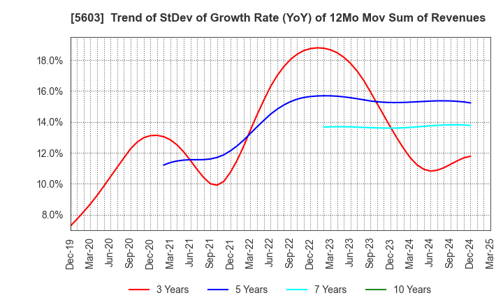 5603 KOGI CORPORATION: Trend of StDev of Growth Rate (YoY) of 12Mo Mov Sum of Revenues