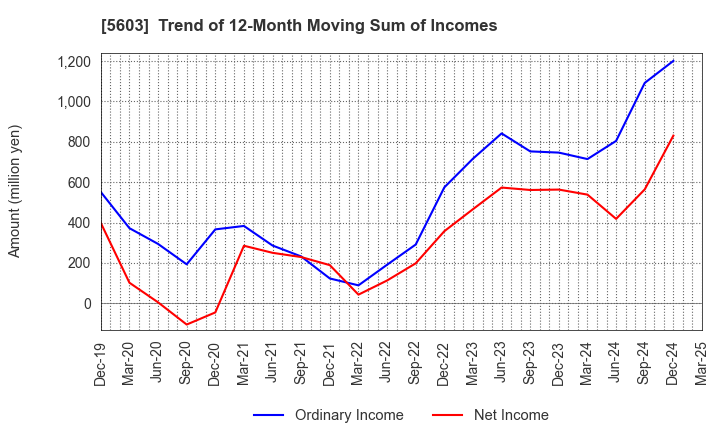 5603 KOGI CORPORATION: Trend of 12-Month Moving Sum of Incomes
