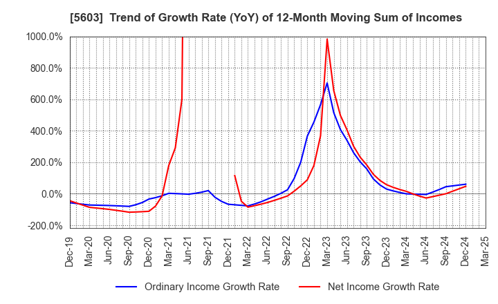5603 KOGI CORPORATION: Trend of Growth Rate (YoY) of 12-Month Moving Sum of Incomes