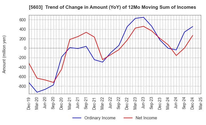5603 KOGI CORPORATION: Trend of Change in Amount (YoY) of 12Mo Moving Sum of Incomes