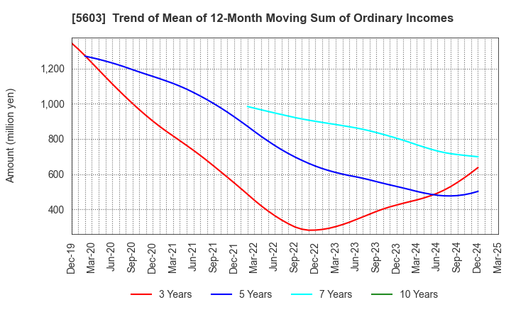 5603 KOGI CORPORATION: Trend of Mean of 12-Month Moving Sum of Ordinary Incomes