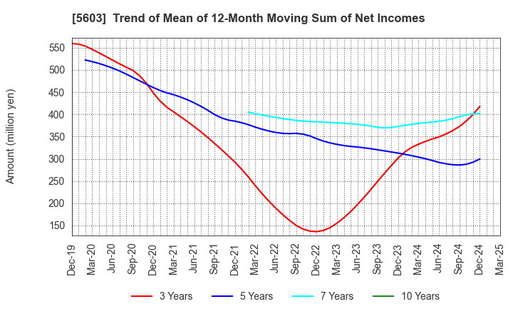 5603 KOGI CORPORATION: Trend of Mean of 12-Month Moving Sum of Net Incomes