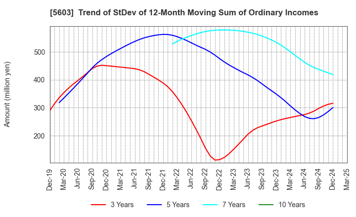5603 KOGI CORPORATION: Trend of StDev of 12-Month Moving Sum of Ordinary Incomes
