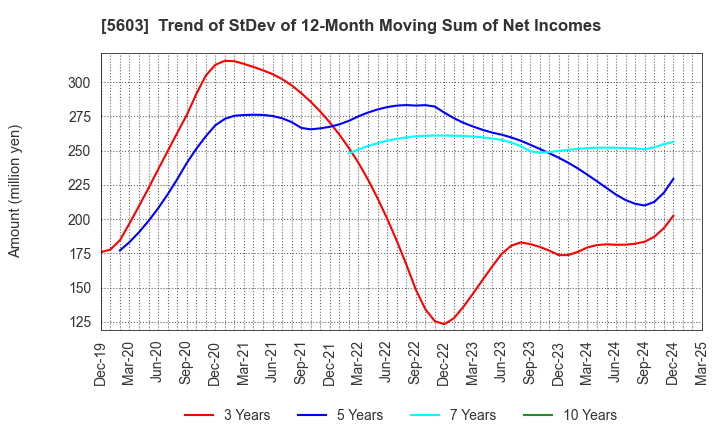 5603 KOGI CORPORATION: Trend of StDev of 12-Month Moving Sum of Net Incomes