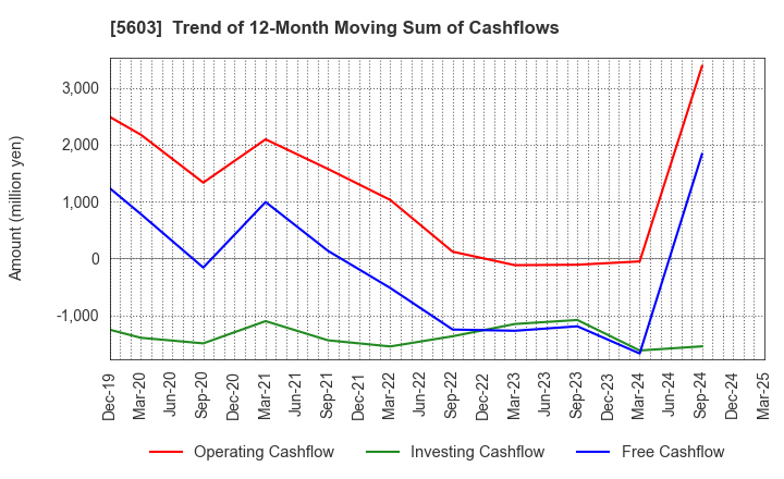 5603 KOGI CORPORATION: Trend of 12-Month Moving Sum of Cashflows